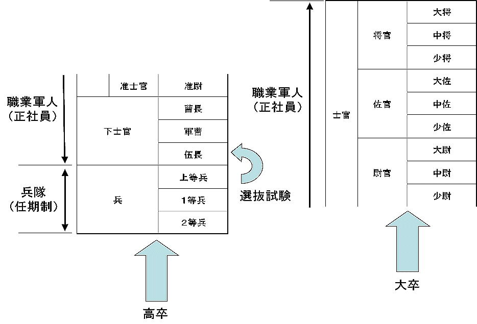 軍隊 階級